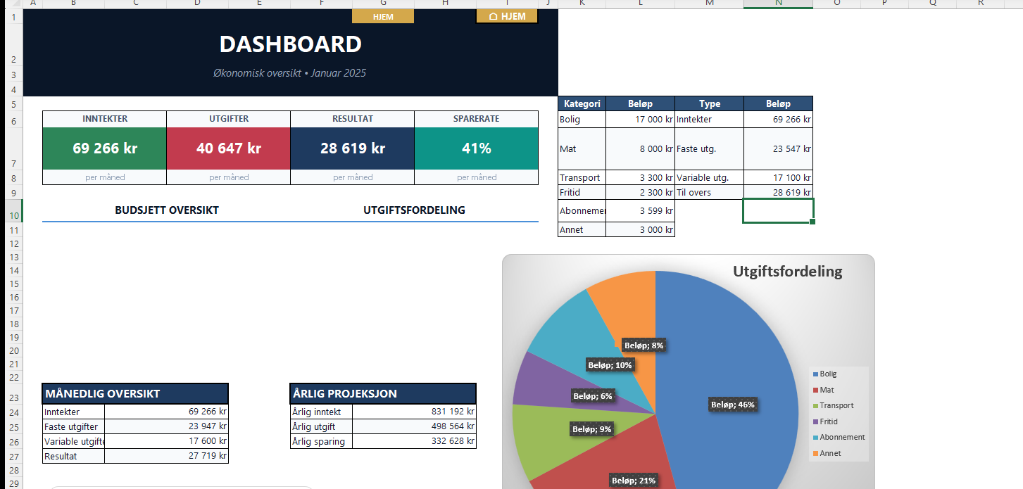 Budsjett Excel dashboard med diagrammer og KPI-er